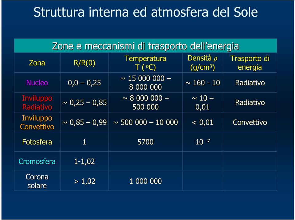 000 ~ 8 000 000 500 000 Densità ρ (g/cm 3 ) Trasporto di energia ~ 160-10 Radiativo ~ 10 0,01 Radiativo ~