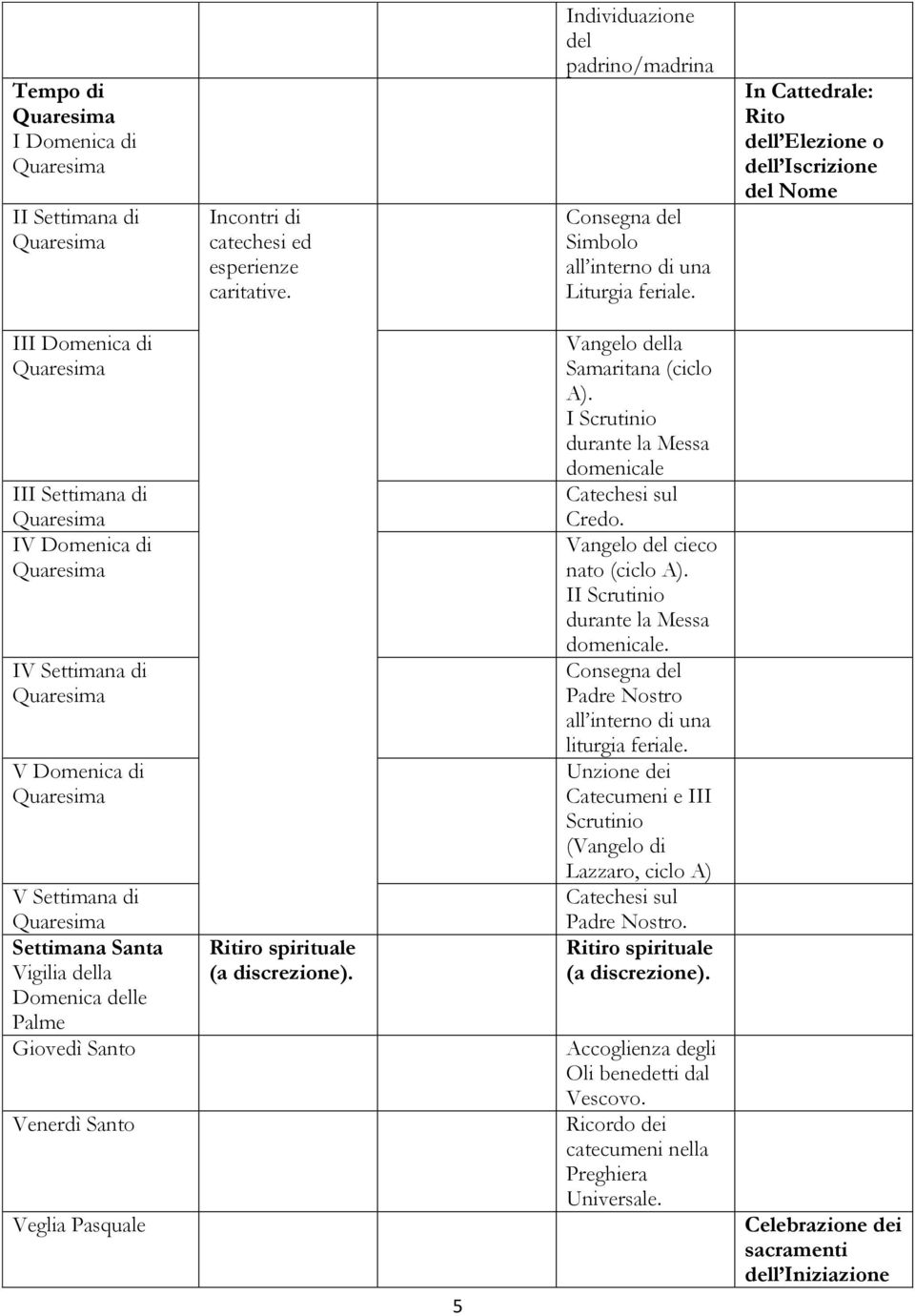 Palme Giovedì Santo Venerdì Santo Veglia Pasquale (a discrezione). 5 Vangelo della Samaritana (ciclo A). I Scrutinio durante la Messa domenicale Catechesi sul Credo. Vangelo del cieco nato (ciclo A).