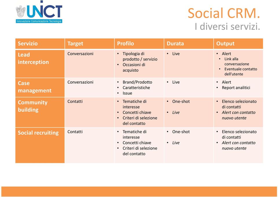 Conversazioni Brand/Prodotto Caratteristiche Issue Contatti Tematiche di interesse Concetti chiave Criteri di selezione del contatto Social recruiting Contatti