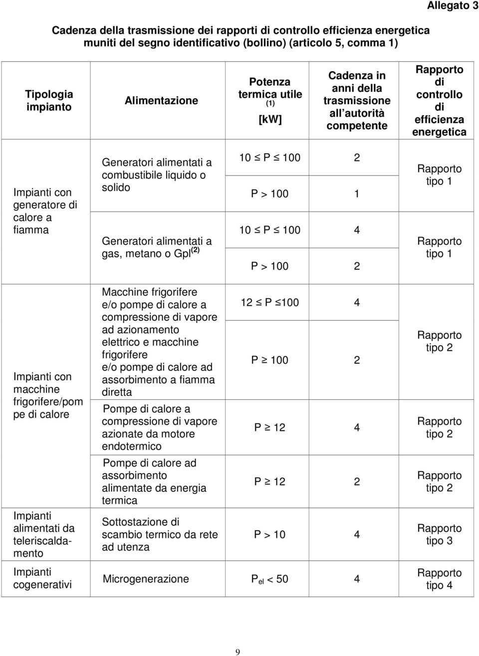 combustibile liquido o solido 10 P 100 2 P > 100 1 10 P 100 4 Generatori alimentati a gas, metano o Gpl (2) P > 100 2 Rapporto tipo 1 Rapporto tipo 1 Impianti con macchine frigorifere/pom pe di