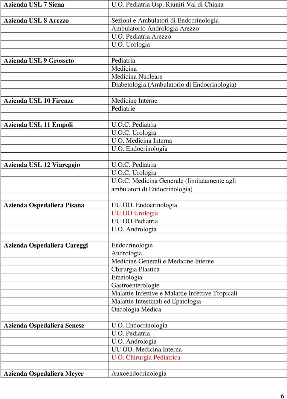 Urologia Pediatria Medicina Medicina Nucleare Diabetologia (Ambulatorio di Endocrinologia) Medicine Interne Pediatrie U.O.C. Pediatria U.O.C. Urologia U.O. Medicina Interna U.O. Endocrinologia U.O.C. Pediatria U.O.C. Urologia U.O.C. Medicina Generale (limitatamente agli ambulatori di Endocrinologia) UU.