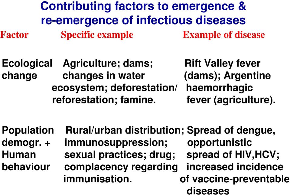 famine. fever (agriculture). Population Rural/urban distribution; Spread of dengue, demogr.