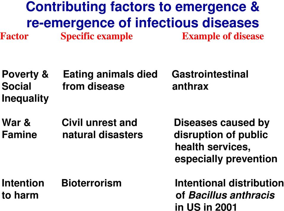 Civil unrest and Diseases caused by Famine natural disasters disruption of public health services,