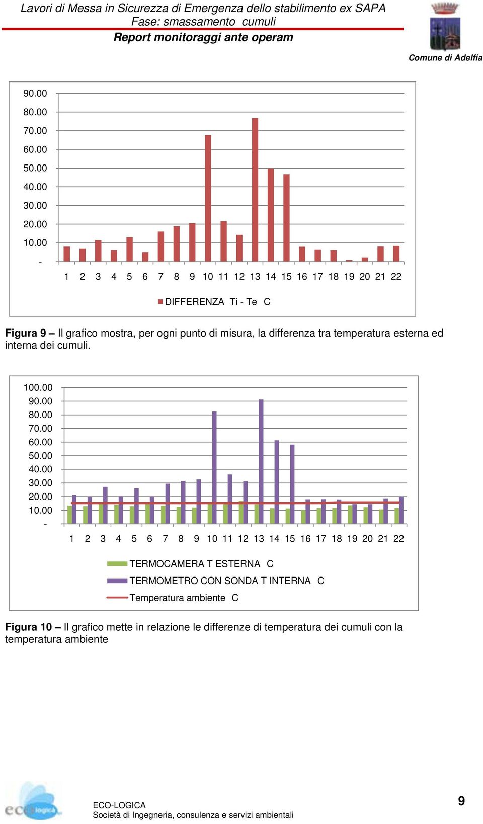 00-1 2 3 4 5 6 7 8 9 10 11 12 13 14 15 16 17 18 19 20 21 22 DIFFERENZA Ti - Te C Figura 9 Il grafico mostra, per ogni punto di misura, la differenza tra temperatura esterna ed interna dei