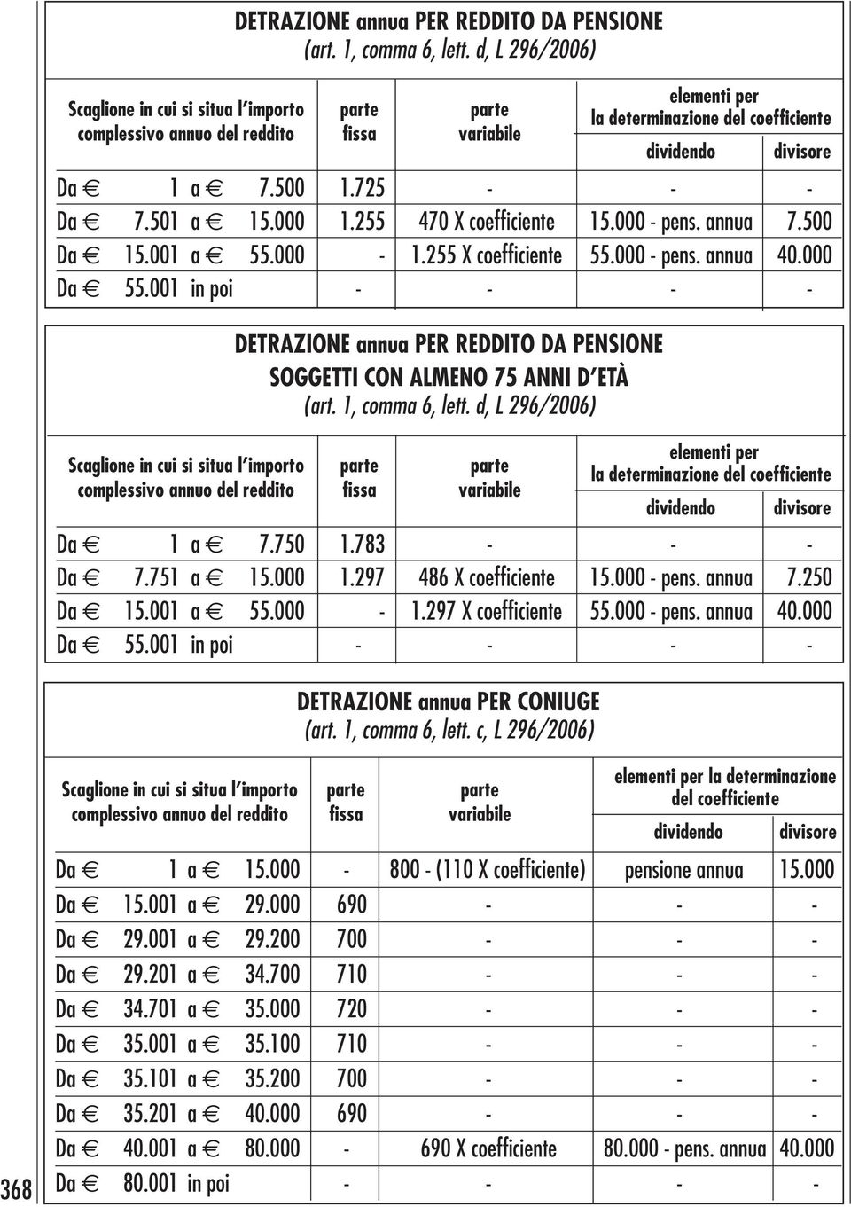 000 1.255 470 X coefficiente 15.000 - pens. annua 7.500 Da 15.001 a 55.000-1.255 X coefficiente 55.000 - pens. annua 40.000 Da 55.