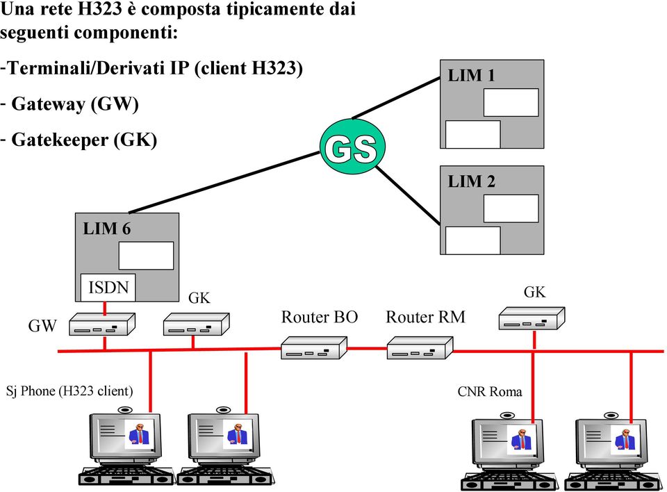 Gateway (GW) LIM 1 - Gatekeeper (GK) LIM 2 LIM 6 GW