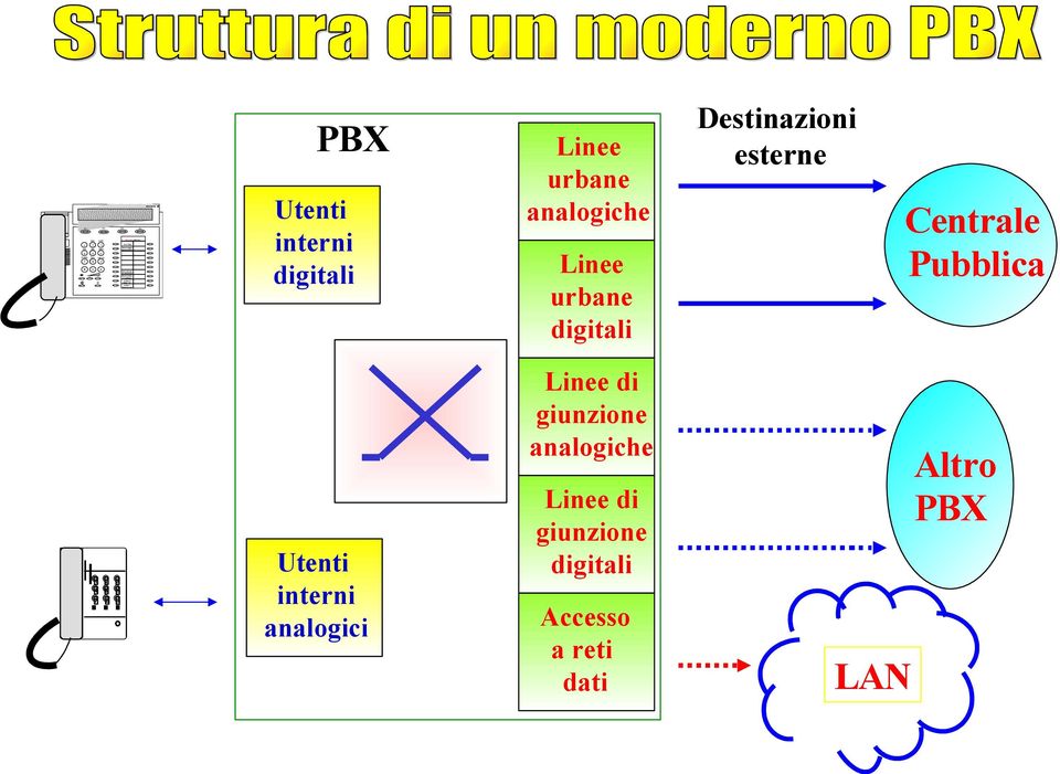 2 3 * 0 # - + \ PBX Utenti interni digitali Linee urbane analogiche Linee urbane digitali Destinazioni