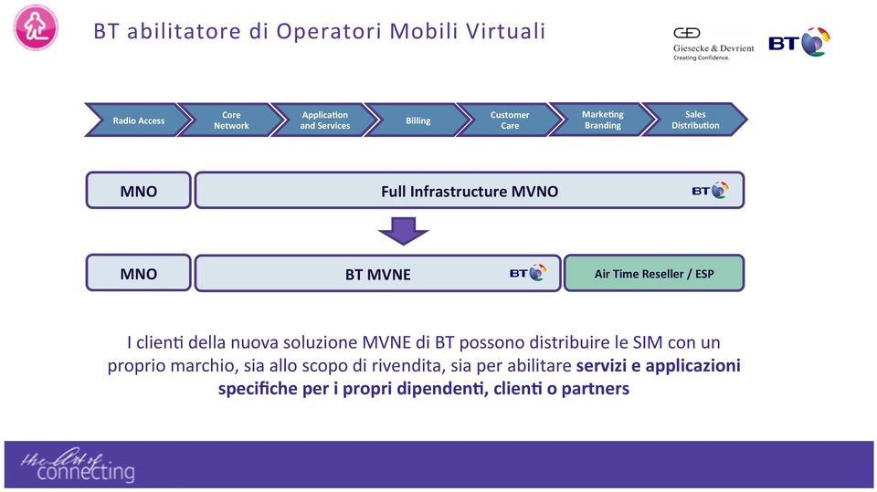 Reseller / ESP I clien1 della nuova soluzione MVNE di BT possono distribuire le SIM con un proprio marchio,