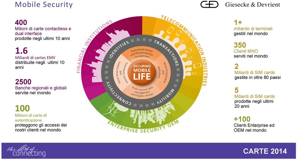 di auten1cazione proteggono gli accessi dei nostri clienti nel mondo 1+ miliardo di terminali gestiti nel mondo 350 Clienti MNO