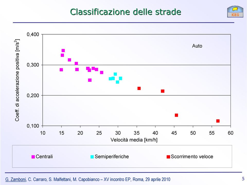 35 40 45 50 55 60 Velocità media [km/h] Centrali Semiperiferiche