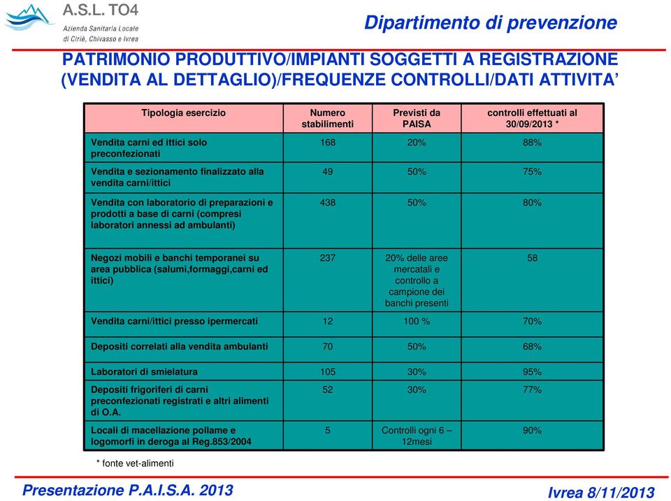 di carni (compresi laboratori annessi ad ambulanti) 438 50% 80% Negozi mobili e banchi temporanei su area pubblica (salumi,formaggi,carni ed ittici) 237 20% delle aree mercatali e controllo a