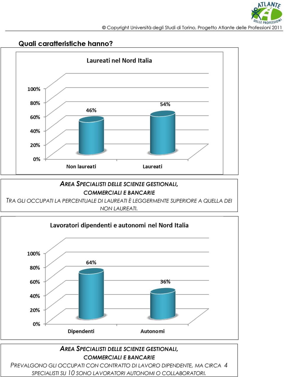 PERCENTUALE DI LAUREATI È LEGGERMENTE SUPERIORE A QUELLA DEI NON LAUREATI.