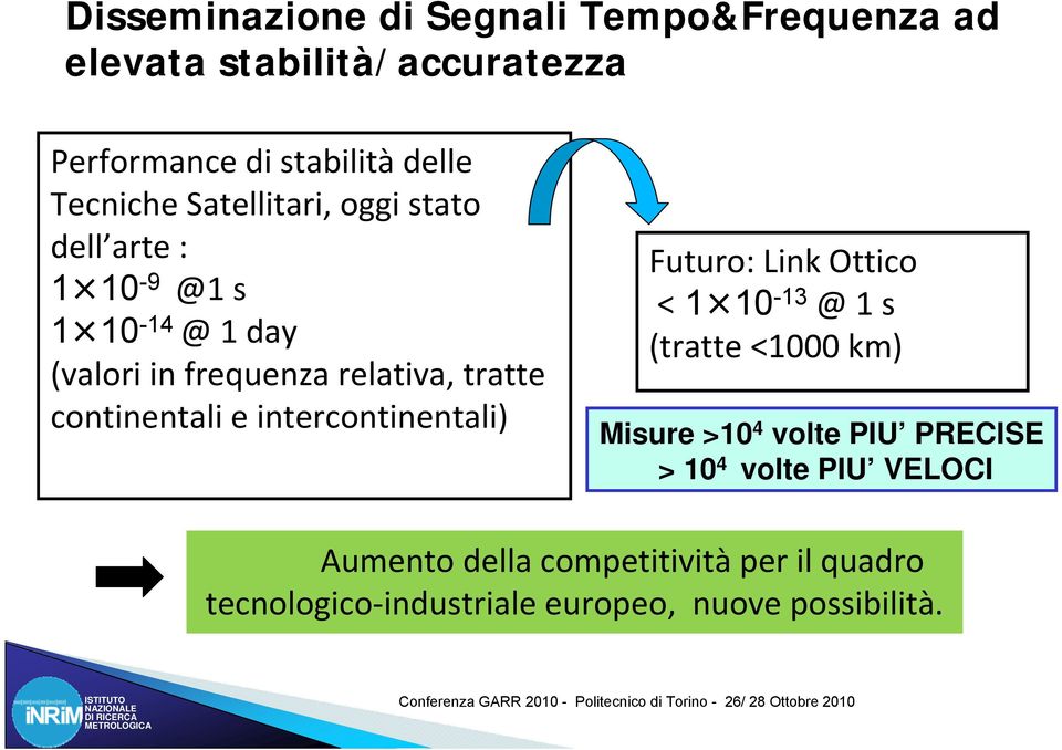 continentali e intercontinentali) Futuro: Link Ottico < 1 10-13 @ 1 s (tratte <1000 km) Misure >10 4 volte PIU