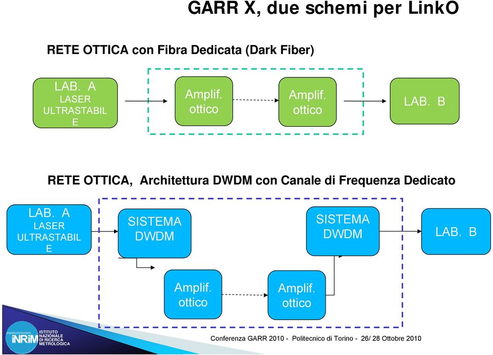 B RETE OTTICA, Architettura DWDM con Canale di Frequenza Dedicato LAB.