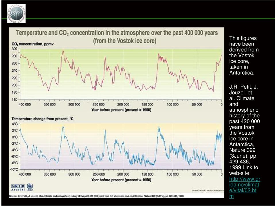 Climate and atmospheric history of the past 420 000 years from the Vostok