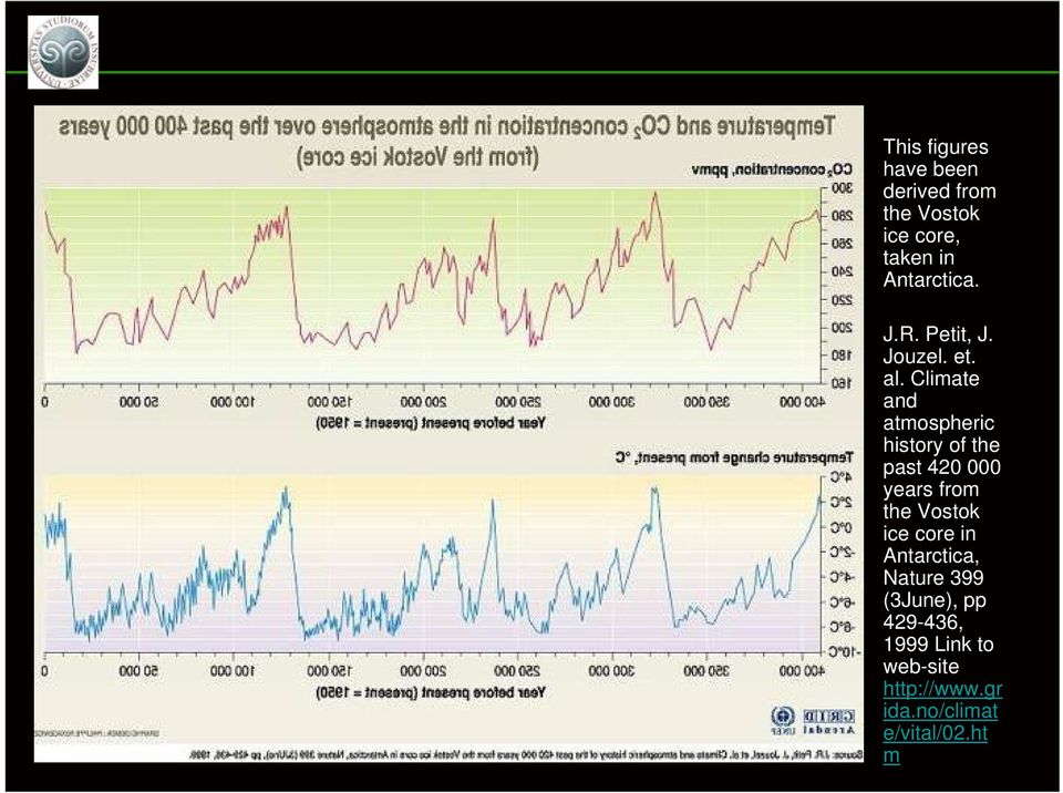 Climate and atmospheric history of the past 420 000 years from the Vostok