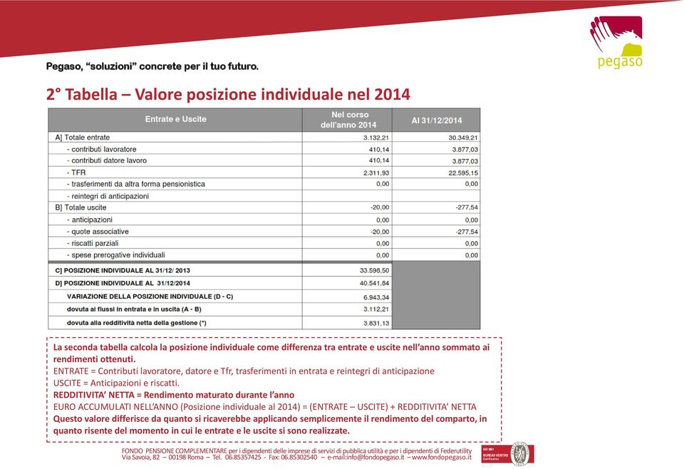 REDDITIVITA NETTA = Rendimento maturato durante l anno EURO ACCUMULATI NELL ANNO (Posizione individuale al 2014) = (ENTRATE USCITE) + REDDITIVITA NETTA Questo