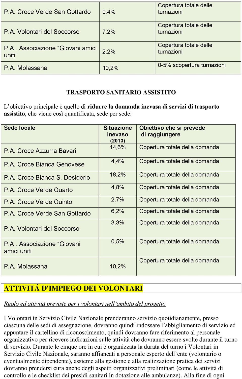 così quantificata, sede per sede: Sede locale P.A. Croce Azzurra Bavari P.A. Croce Bianca Genovese P.A. Croce Bianca S. Desiderio P.A. Croce Verde Quarto P.A. Croce Verde Quinto P.A. Croce Verde San Gottardo P.