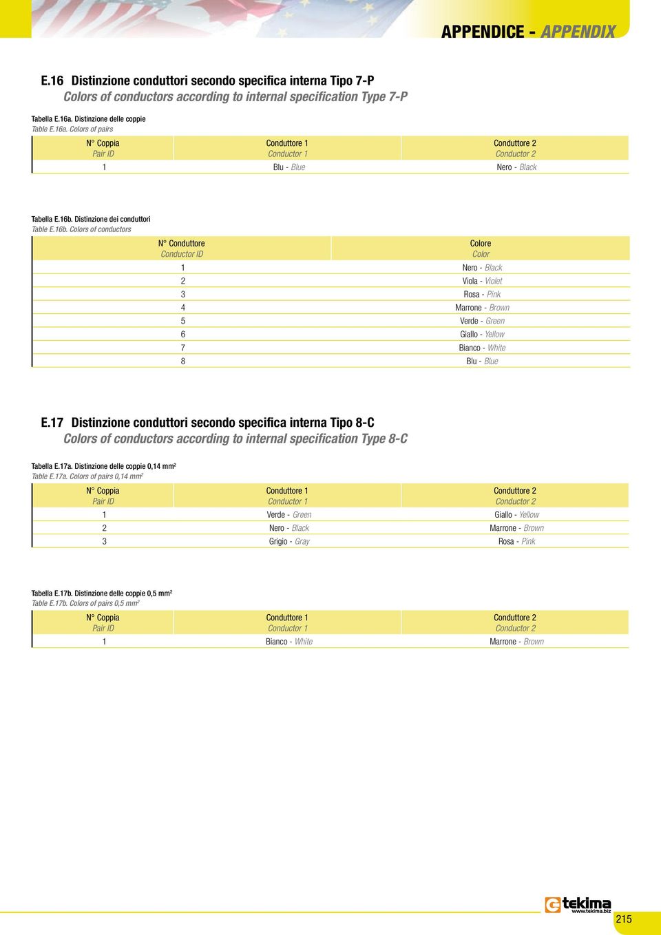 Distinzione dei conduttori Table E.16b. s of conductors N Conductor ID 1 Nero - 2 Viola - Violet 3 Rosa - Pink 4 Marrone - Brown 5 Verde - Green 6 Giallo - Yellow 7 Bianco - White 8 Blu - Blue E.