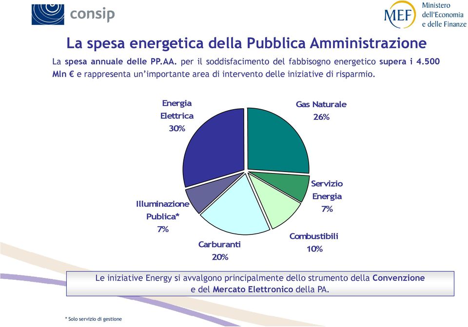 500 Mln e rappresenta un importante area di intervento delle iniziative di risparmio.