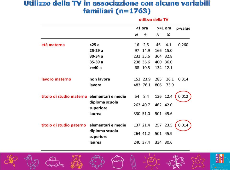 1 806 73.9 titolo di studio materno elementari e medie 54 8.4 136 12.4 0.012 diploma scuola superiore 263 40.7 462 42.