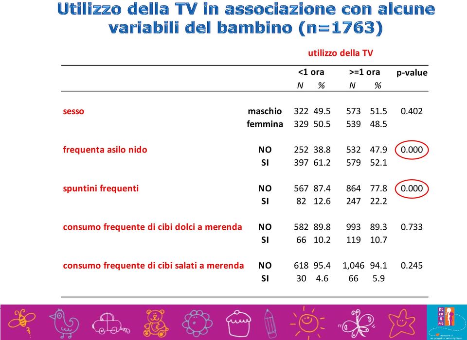 1 spuntini frequenti NO 567 87.4 864 77.8 0.000 SI 82 12.6 247 22.