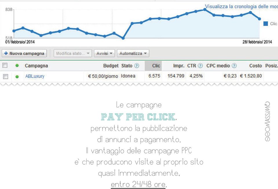 Il vantaggio delle campagne PPC e` che