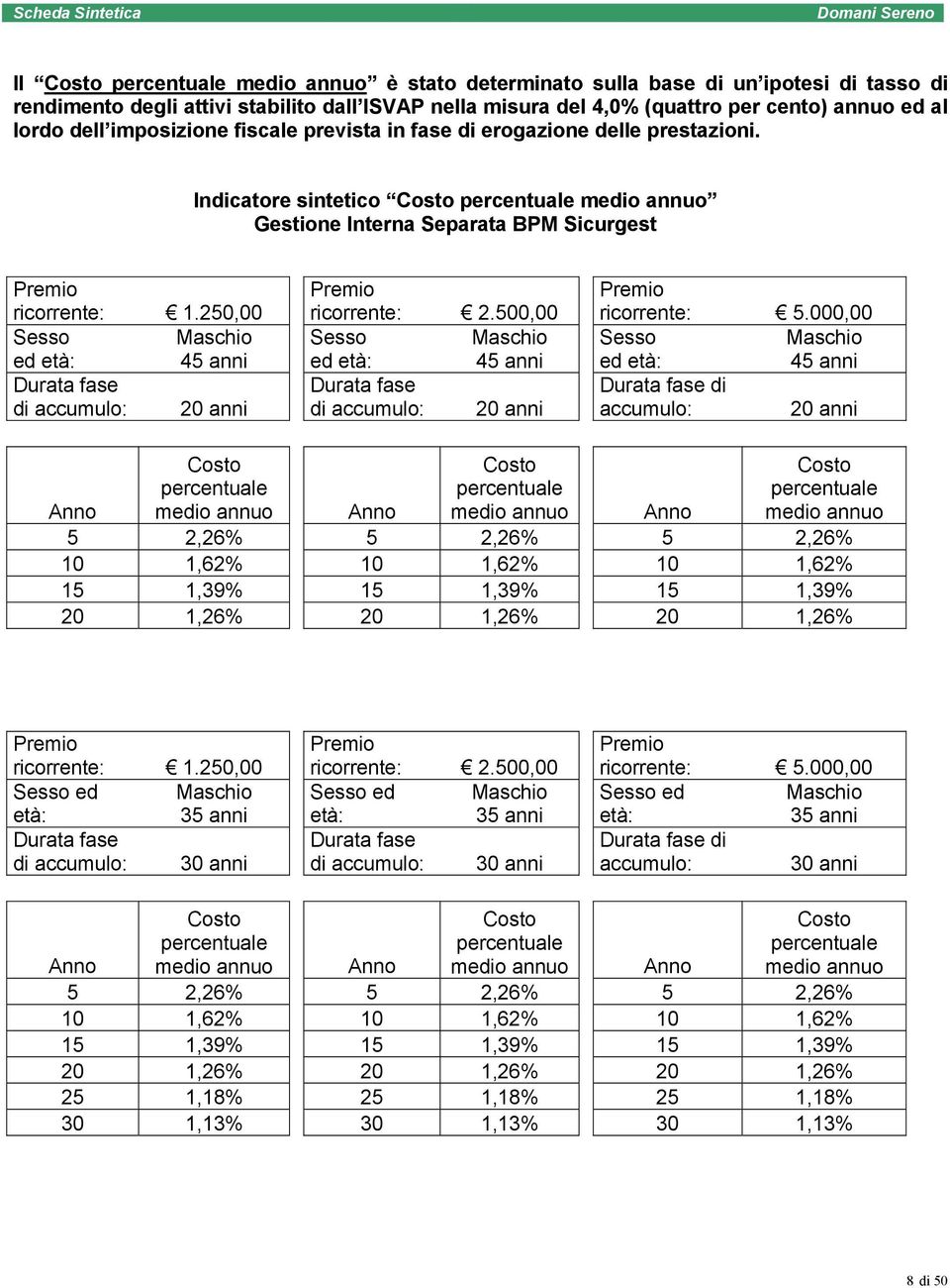 250,00 Sesso Maschio ed età: 45 anni Durata fase di accumulo: 20 anni Premio ricorrente: 2.500,00 Sesso Maschio ed età: 45 anni Durata fase di accumulo: 20 anni Premio ricorrente: 5.