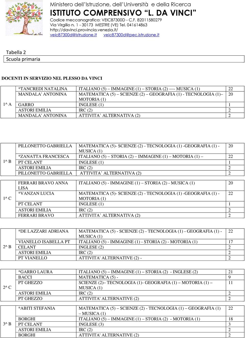 ITALIANO (5) STORIA (2) IMMAGINE (1) 22 PT CELANT INGLESE (1) 1 PILLONETTO GABRIELLA ATTIVITA ALTERNATIVA (2) 2 FERRARI BRAVO ANNA ITALIANO (5) - IMMAGINE (1) STORIA (2) - 20 LISA *VANZAN LUCIA