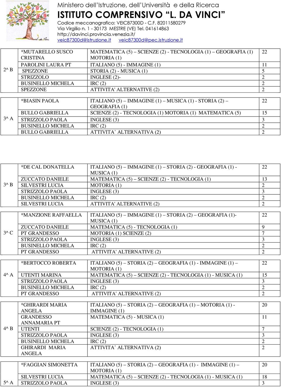 ALTERNATIVA (2) 2 3^ B 3^ C 4^ A 4^ B 5^ A *DE CAL DONATELLA ITALIANO (5) IMMAGINE (1) STORIA (2) - GEOGRAFIA (1) - 22 ZUCCATO DANIELE MATEMATICA (5) SCIENZE (2) - TECNOLOGIA (1) 13 SILVESTRI LUCIA 2