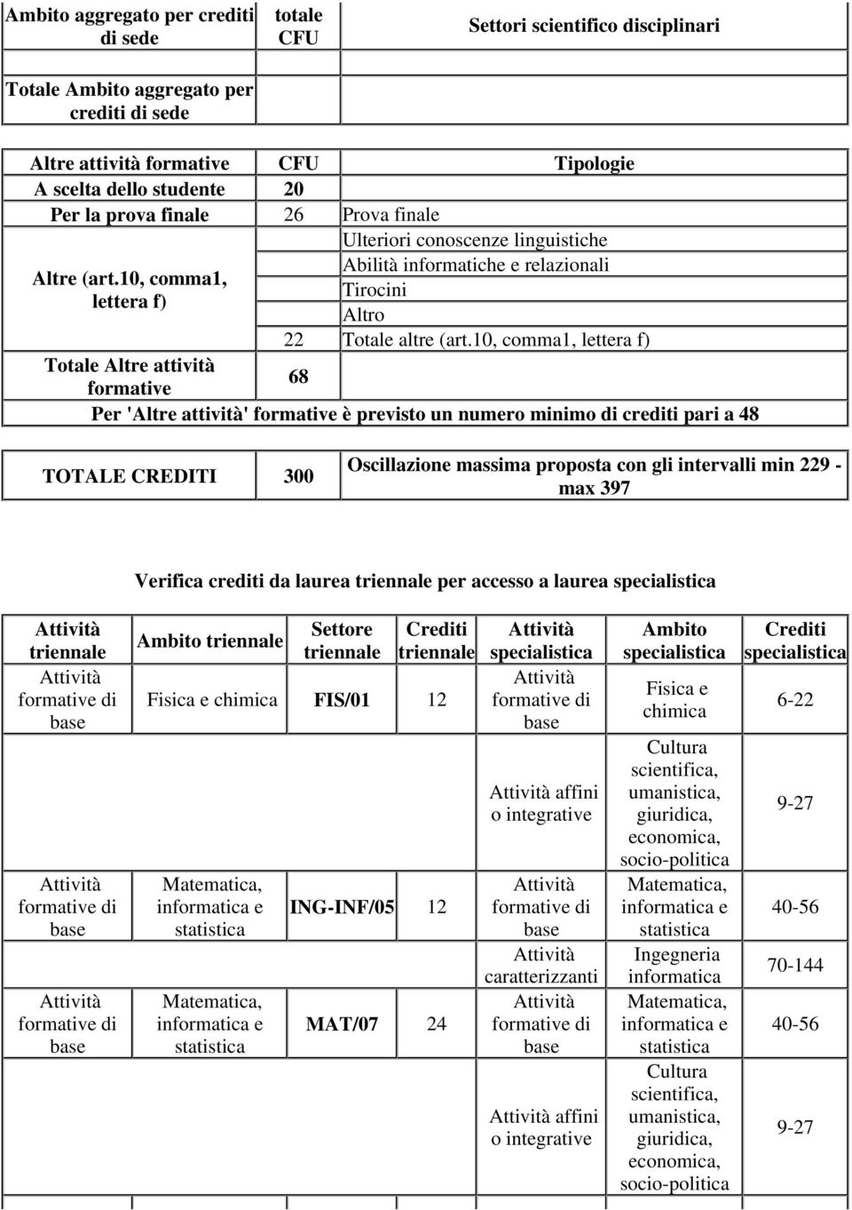 10, comma1, lettera f) Totale Altre attività 68 formative Per 'Altre attività' formative è previsto un numero minimo di crediti pari a 48 TOTALE CREDITI 300 Oscillazione massima proposta con gli