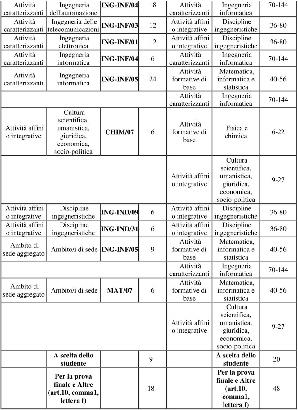 aggregato Ambito/i di sede MAT/07 6 A scelta dello studente Per la prova finale e Altre (art.