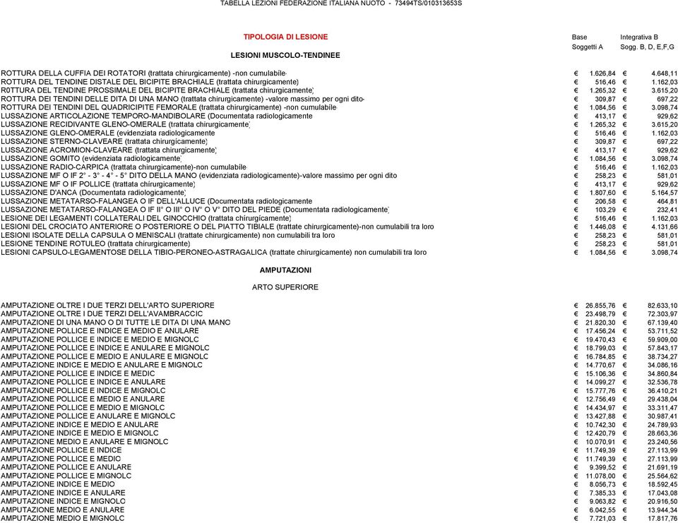 615,20 ROTTURA DEI TENDINI DELLE DITA DI UNA MANO (trattata chirurgicamente) -valore massimo per ogni dito- 309,87 697,22 ROTTURA DEI TENDINI DEL QUADRICIPITE FEMORALE (trattata chirurgicamente) -non