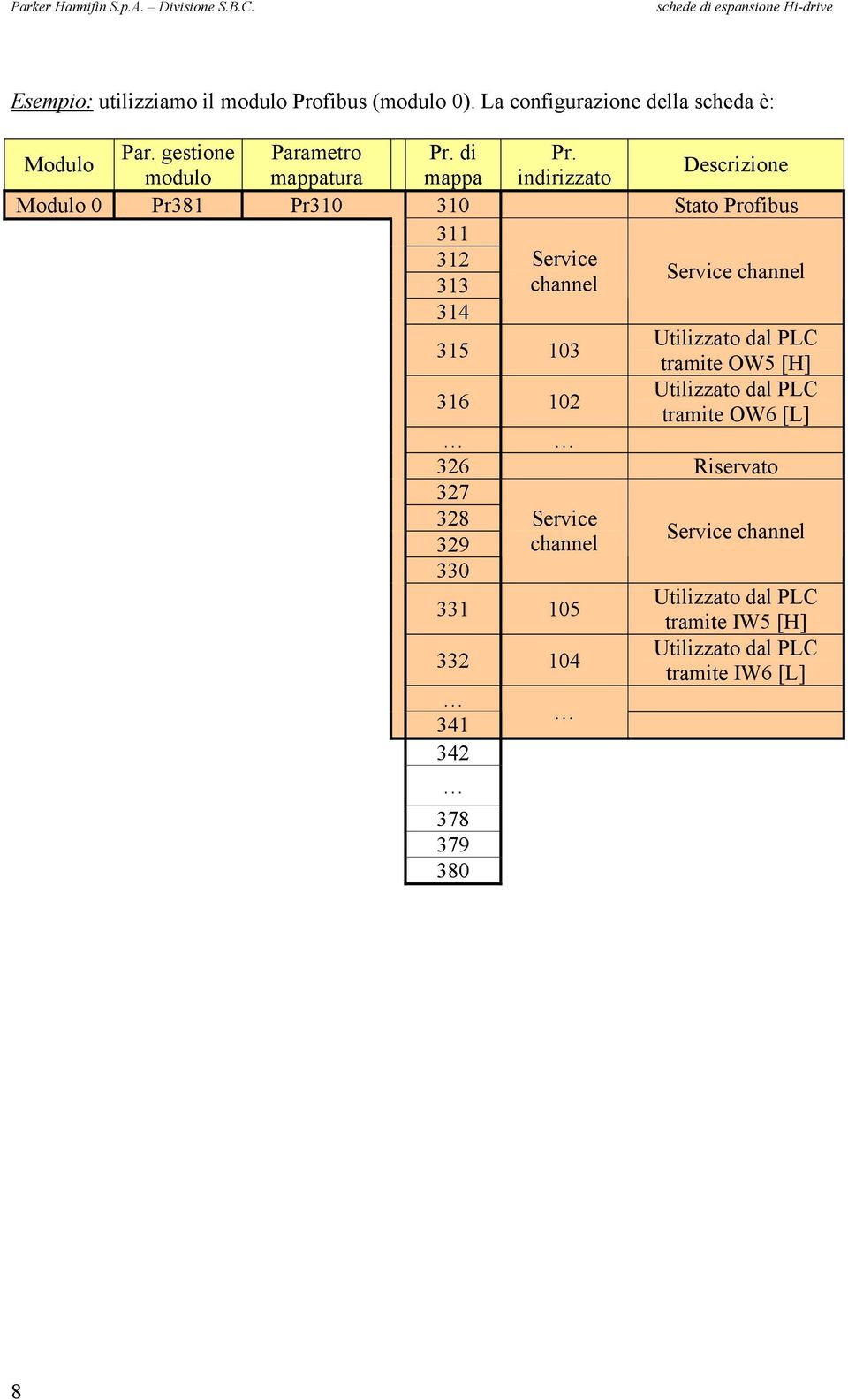 channel 314 315 103 Utilizzato dal PLC tramite OW5 [H] 316 102 Utilizzato dal PLC tramite OW6 [L] 326 Riservato 327 328 Service