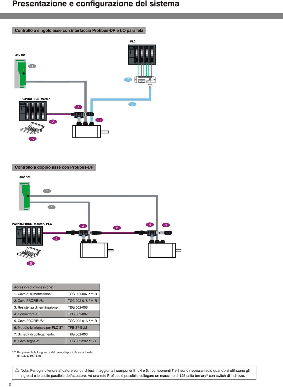 Modulo funzionale per PLC S7 TFBS7BLM 7. Scheda di collegamento: TBG 23 8. Cavo segnale: TCC 22*** R *** Rappresenta la lunghezza del cavo, disponibile su richiesta *** di 1, 2, 5, 1, 15 m.