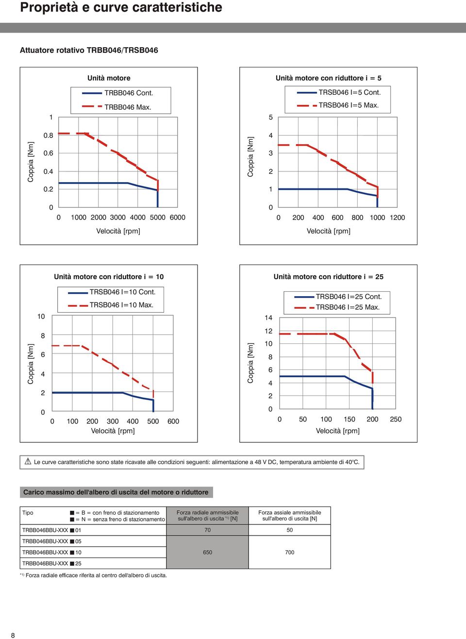 Coppia [Nm] 8 6 4 2 Coppia [Nm] 12 1 8 6 4 2 1 2 3 4 5 6 Velocità [rpm] 5 1 15 2 25 Velocità [rpm] Le curve caratteristiche sono state ricavate alle condizioni seguenti: alimentazione a 48 V DC,