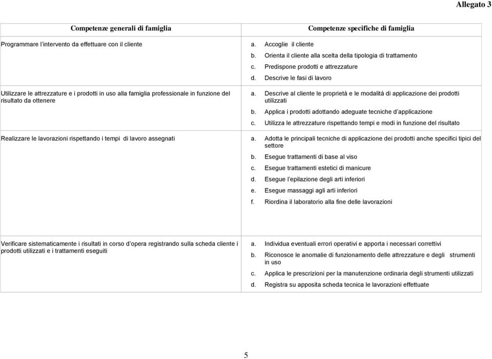 Descrive le fasi di lavoro Utilizzare le attrezzature e i prodotti in uso alla famiglia professionale in funzione del risultato da ottenere a.