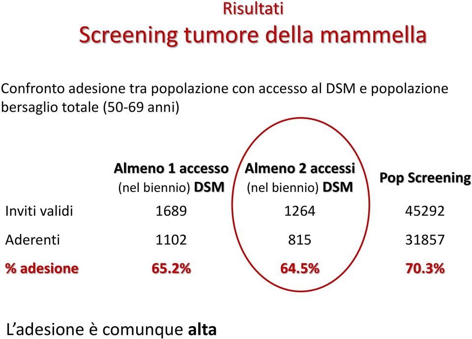 biennio) DSM Almeno 2 accessi (nel biennio) DSM Pop Screening Inviti validi 1689