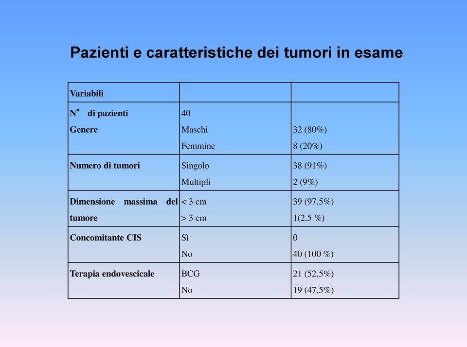 endovescicale 40 Maschi Femmine Singolo Multipli < 3 cm > 3 cm Sì No BCG No 32