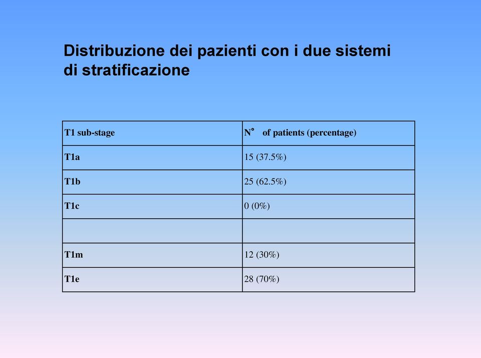 of patients (percentage) T1a 15 (37.