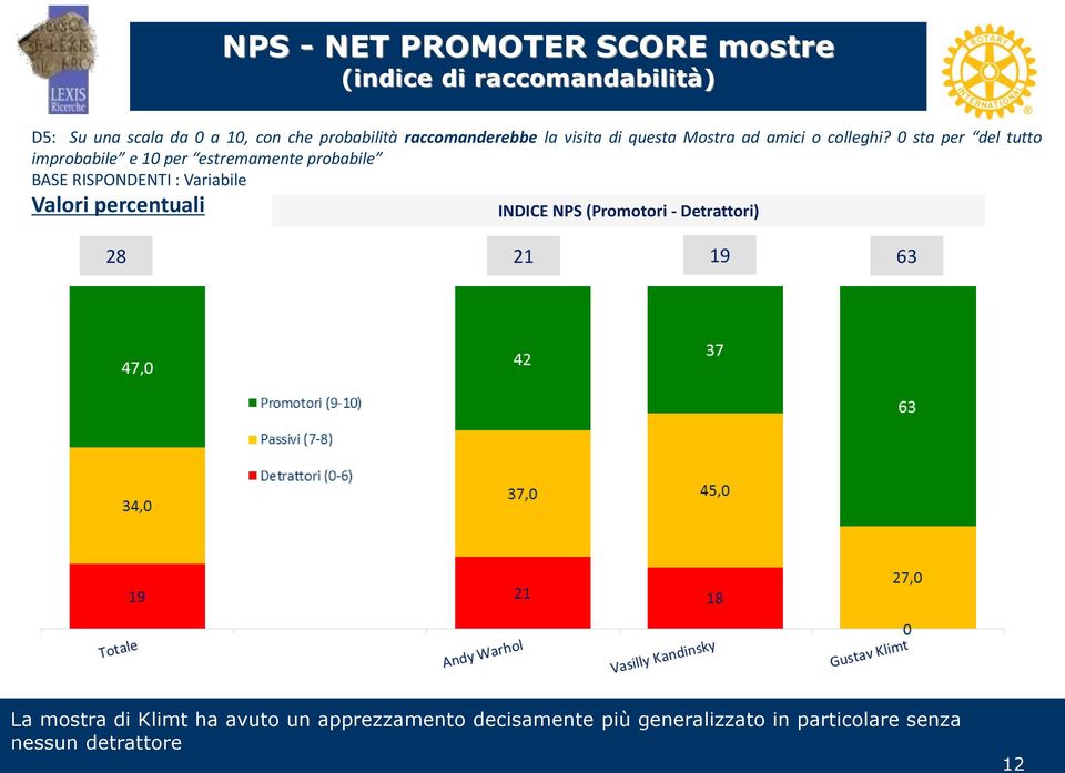 0 sta per del tutto improbabile e 10 per estremamente probabile BASE RISPONDENTI : Variabile Valori percentuali