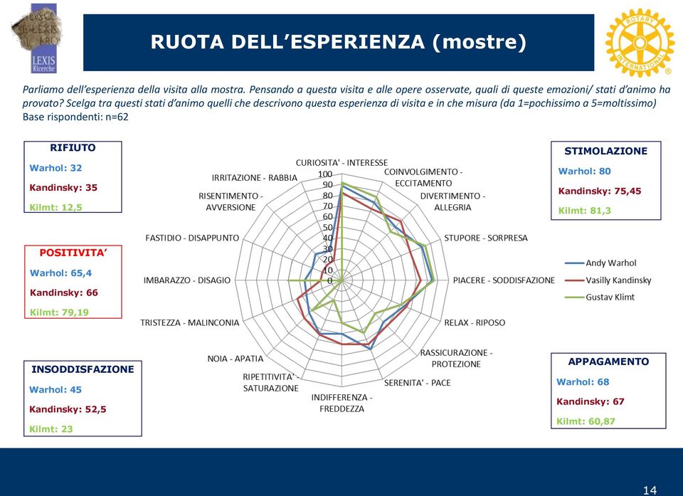 Scelga tra questi stati d animo quelli che descrivono questa esperienza di visita e in che misura (da 1=pochissimo a 5=moltissimo) Base