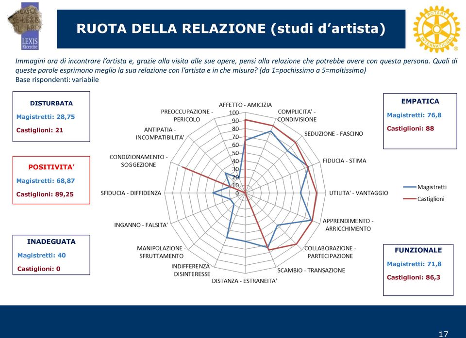 (da 1=pochissimo a 5=moltissimo) Base rispondenti: variabile DISTURBATA Magistretti: 28,75 Castiglioni: 21 EMPATICA Magistretti: 76,8