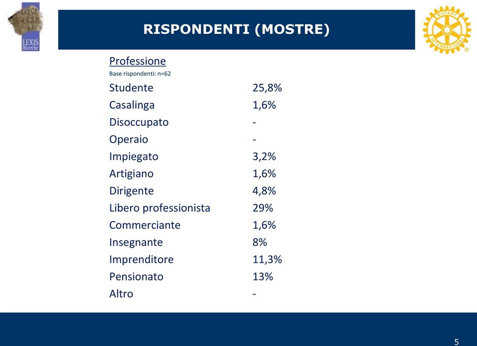 3,2% Artigiano 1,6% Dirigente 4,8% Libero professionista 29%