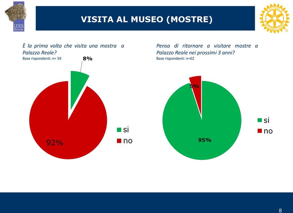 Base rispondenti: n= 59 Pensa di ritornare a