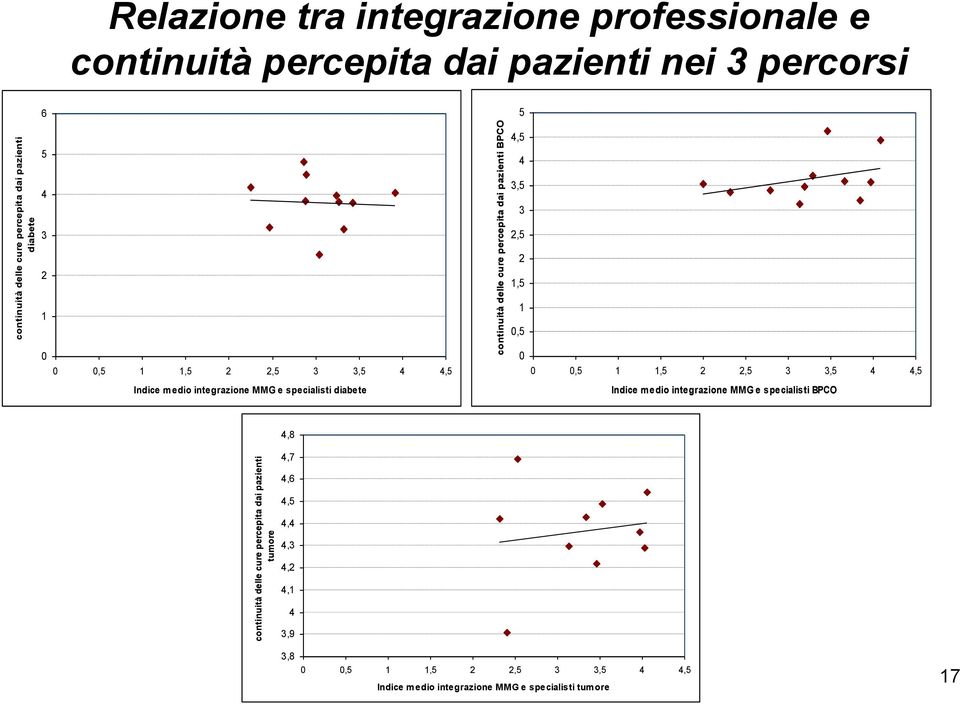 0,5 0 0 0,5 1 1,5 2 2,5 3 3,5 4 4,5 0 0 0,5 1 1,5 2 2,5 3 3,5 4 4,5 Indice medio integrazione MMG e specialisti diabete Indice medio