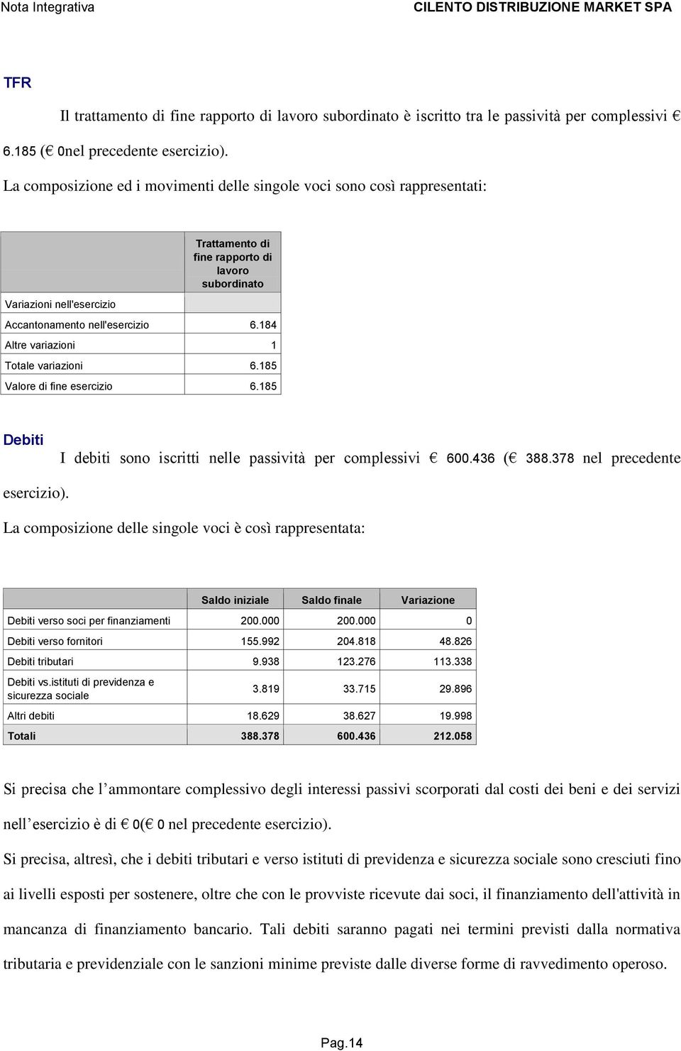 184 Altre variazioni 1 Totale variazioni 6.185 Valore di fine esercizio 6.185 Debiti I debiti sono iscritti nelle passività per complessivi 600.436 ( 388.378 nel precedente esercizio).