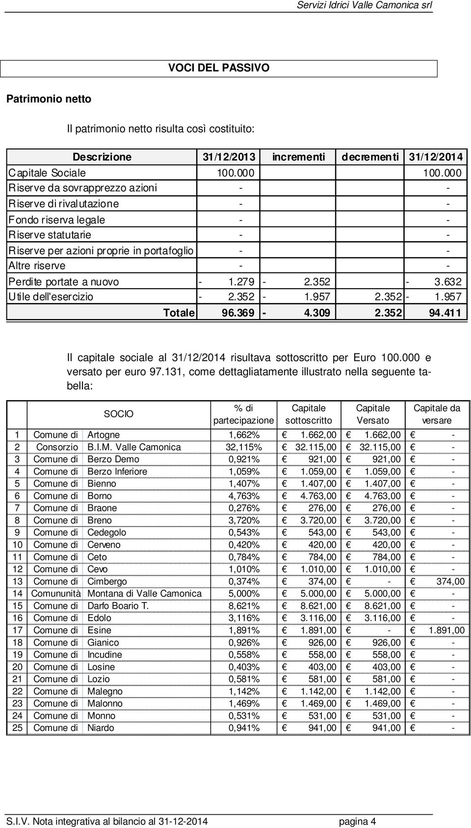 632 Utile dell'esercizio - 2.352-1.957 2.352-1.957 Totale 96.369-4.309 2.352 94.411 Il capitale sociale al 31/12/2014 risultava sottoscritto per Euro 100.000 e versato per euro 97.