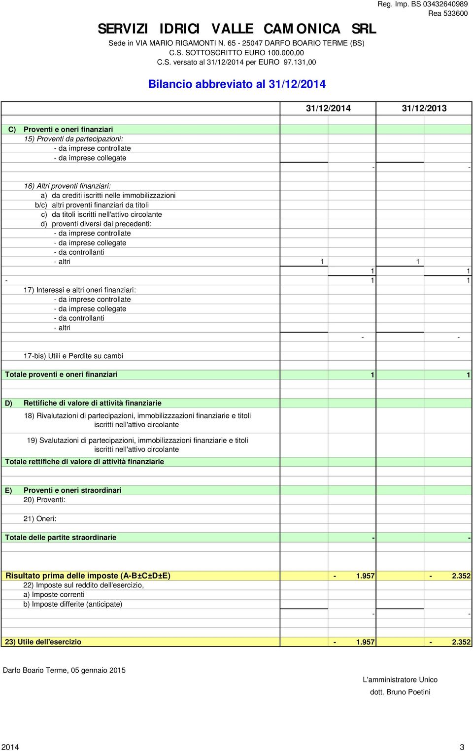 BS 03432640989 Rea 533600 31/12/2014 31/12/2013 C) Proventi e oneri finanziari 15) Proventi da partecipazioni: - da imprese controllate - da imprese collegate 16) Altri proventi finanziari: a) da