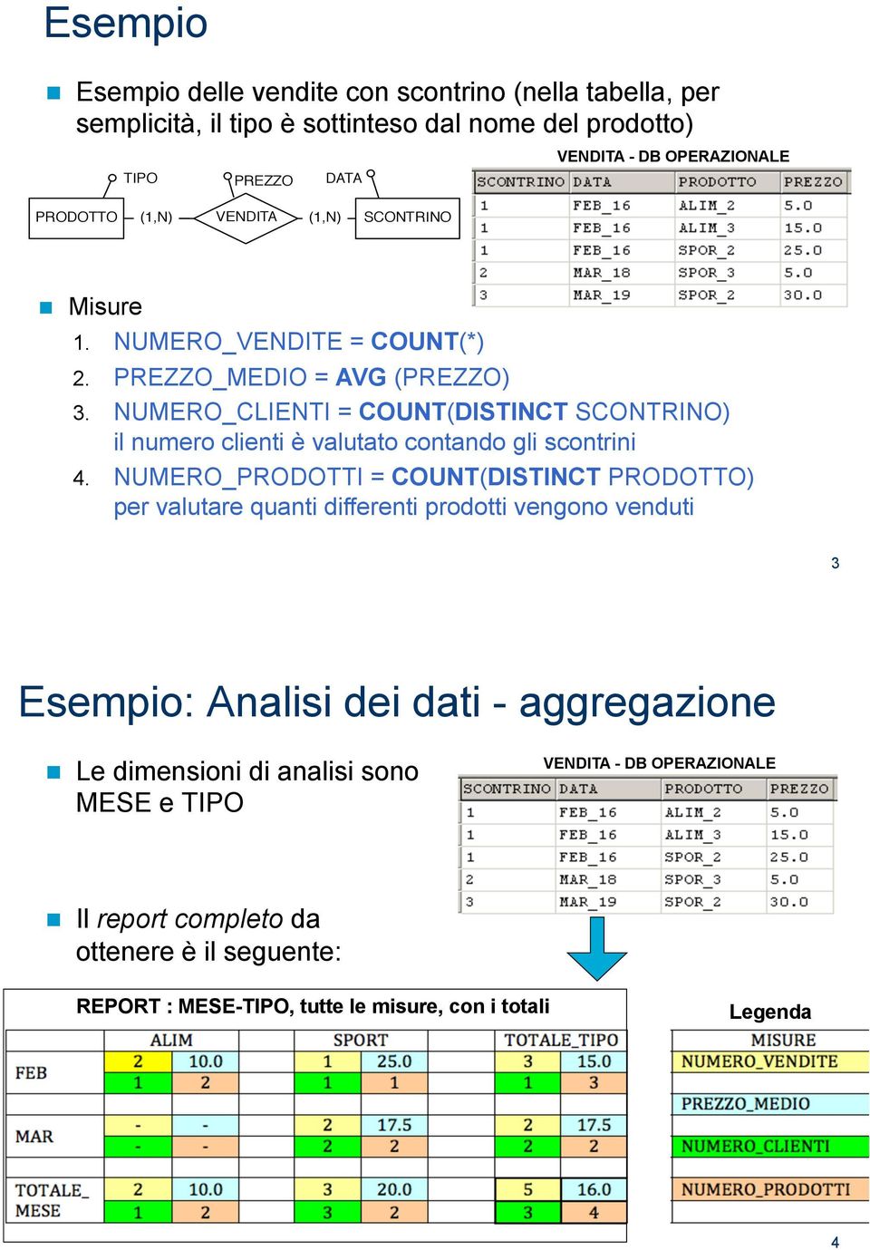 VENDITA (1,N) SCONTRINO! Misure 1. NUMERO_VENDITE = COUNT(*) 2. PREZZO_MEDIO = AVG (PREZZO) 3.